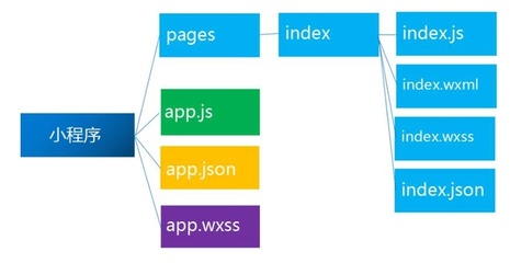 微信小程序開發系列(二):頁面的框架結構和項目結構分析