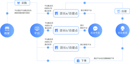 社區團購小程序目前功能最全的社區團購平臺