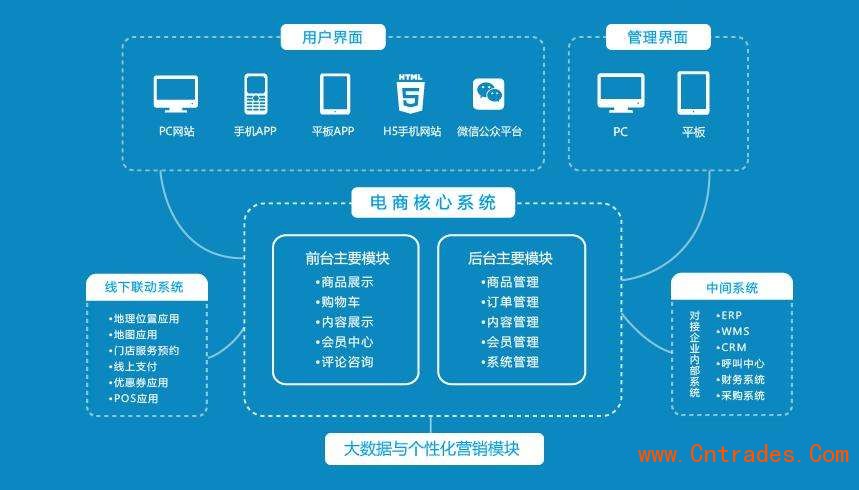 電商軟件系統平臺定制開發